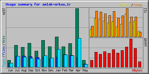 Usage summary for amlak-arkaa.ir